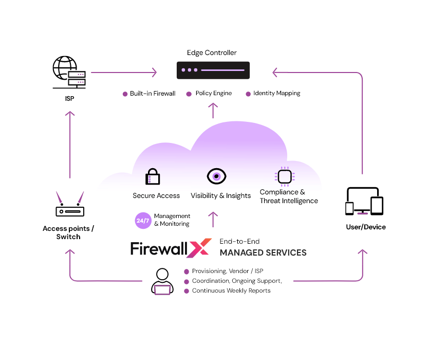 FirewallX managed security services illustration